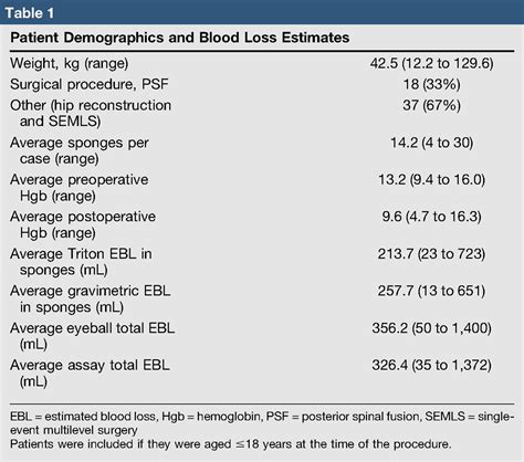 Measurement of Intraoperative Blood Loss in Pediatric 